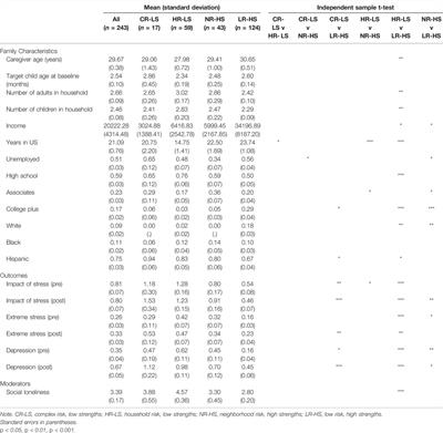 Pre-Pandemic Adversity Buffers the Role of Social Loneliness in Caregiver Mental Health During the COVID-19 Pandemic